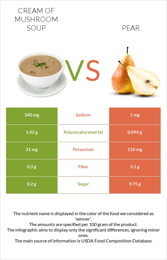 Cream of mushroom soup vs Pear infographic
