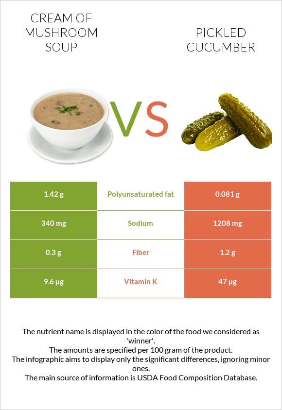 Cream of mushroom soup vs Pickled cucumber infographic