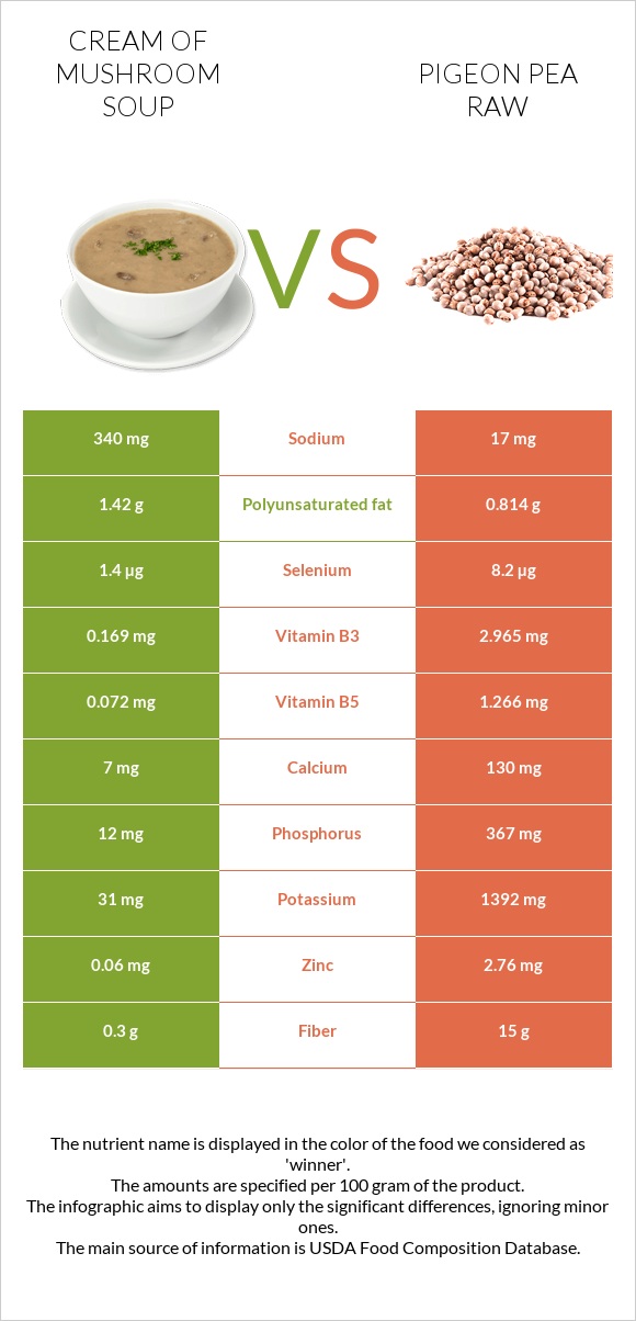 Սնկով ապուր vs Pigeon pea raw infographic