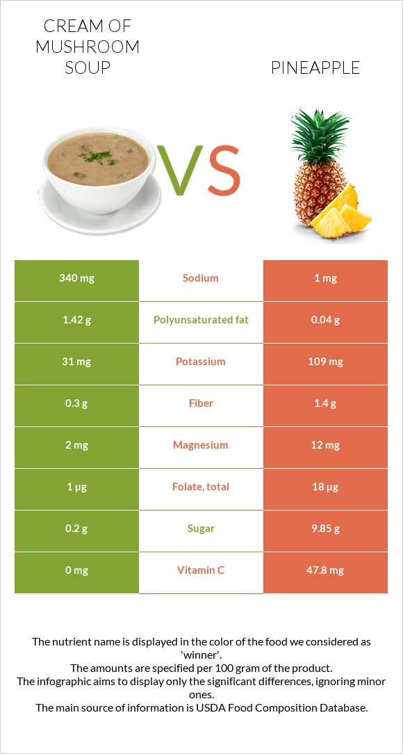 Cream of mushroom soup vs Pineapple infographic