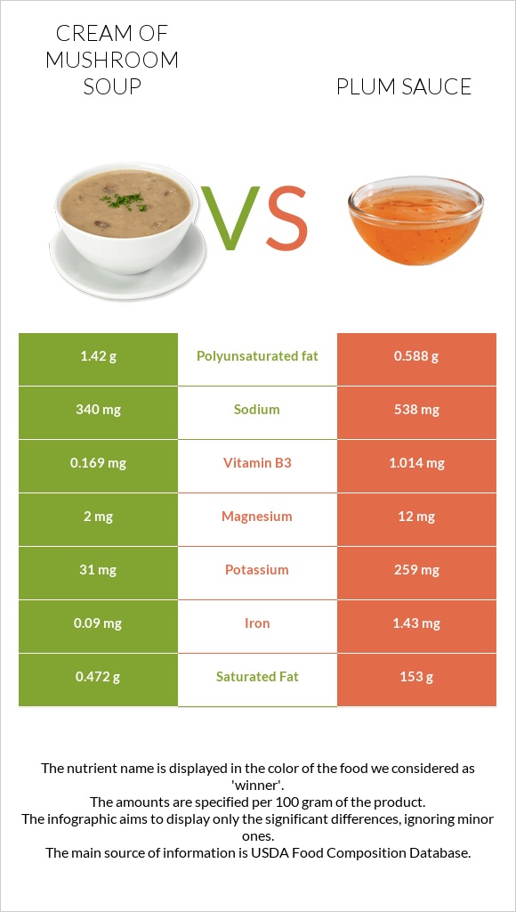 Cream of mushroom soup vs Plum sauce infographic