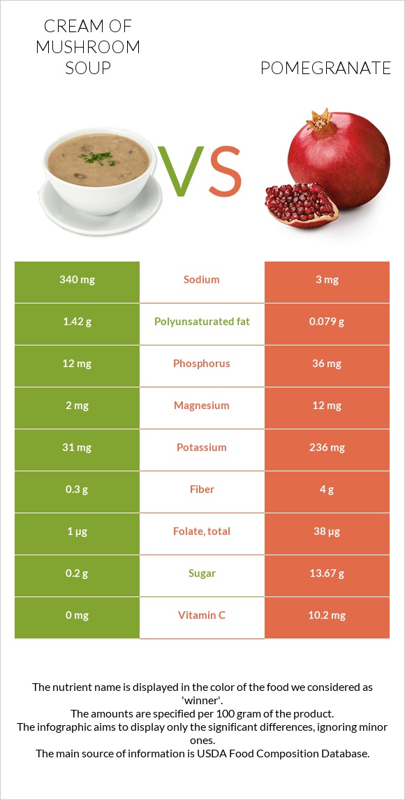 Cream of mushroom soup vs Pomegranate infographic