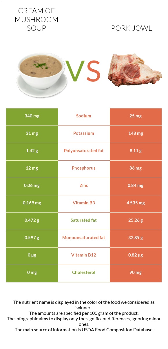 Cream of mushroom soup vs Pork jowl infographic