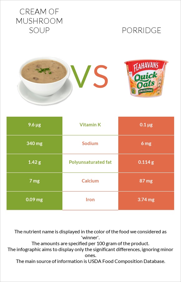 Cream of mushroom soup vs Porridge infographic