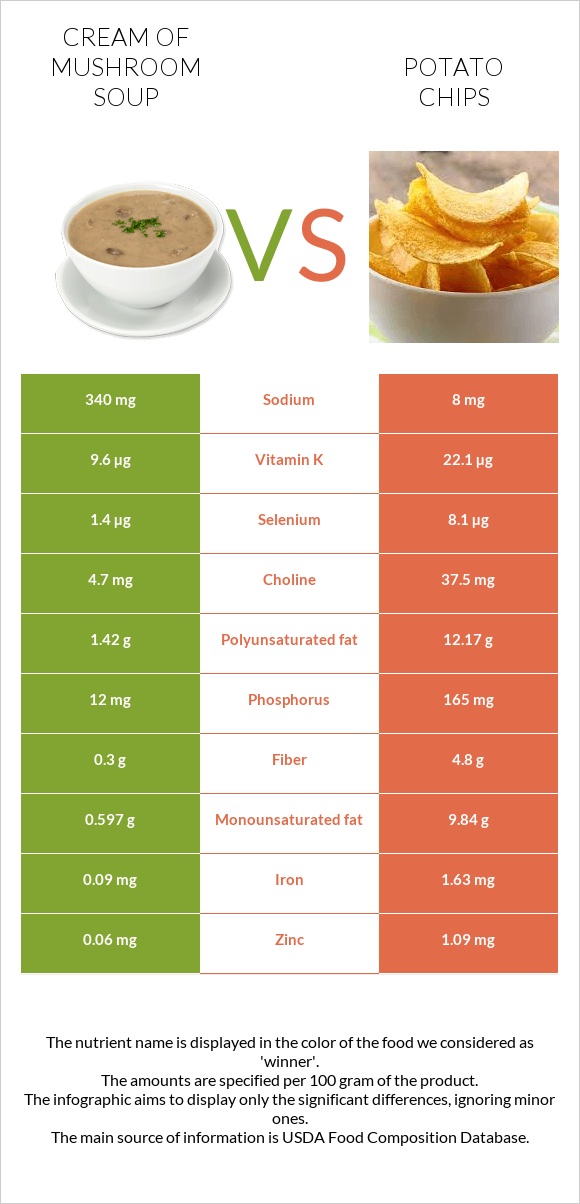 Cream of mushroom soup vs Potato chips infographic