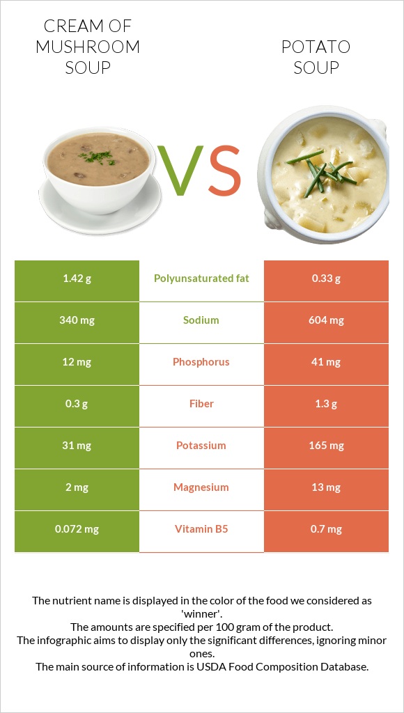 Cream of mushroom soup vs Potato soup infographic