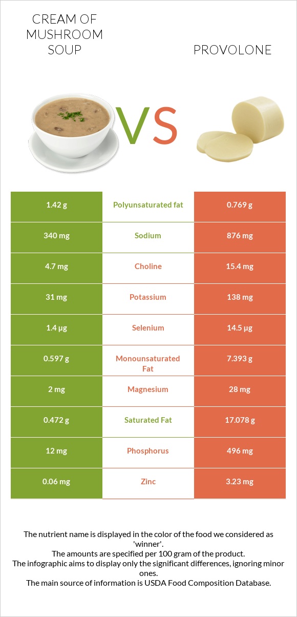 Cream of mushroom soup vs Provolone infographic