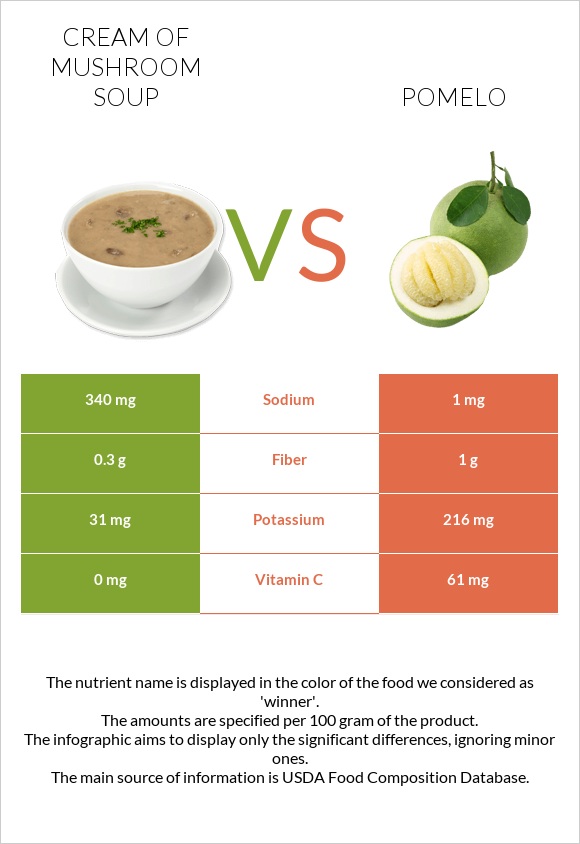 Cream of mushroom soup vs Pomelo infographic
