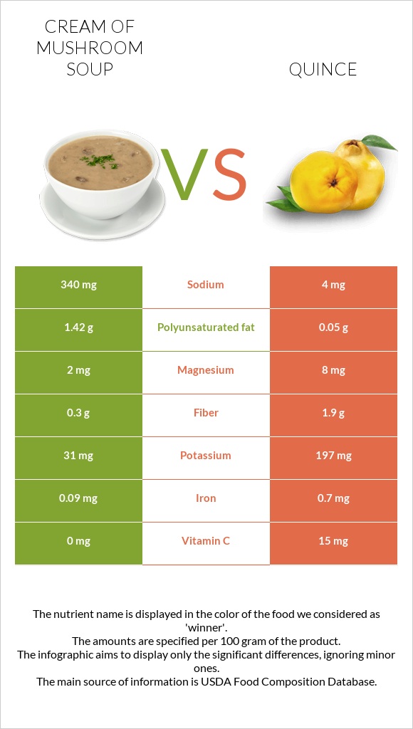 Cream of mushroom soup vs Quince infographic