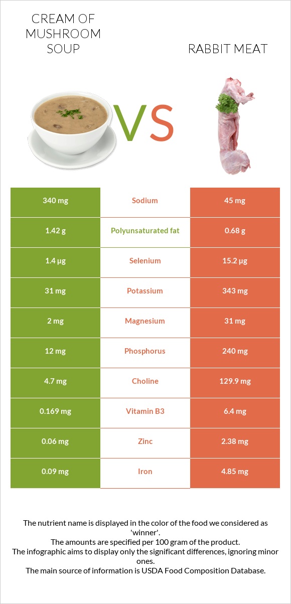 Cream of mushroom soup vs Rabbit Meat infographic
