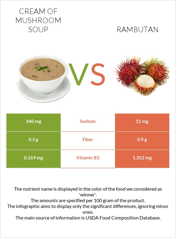 Cream of mushroom soup vs Rambutan infographic