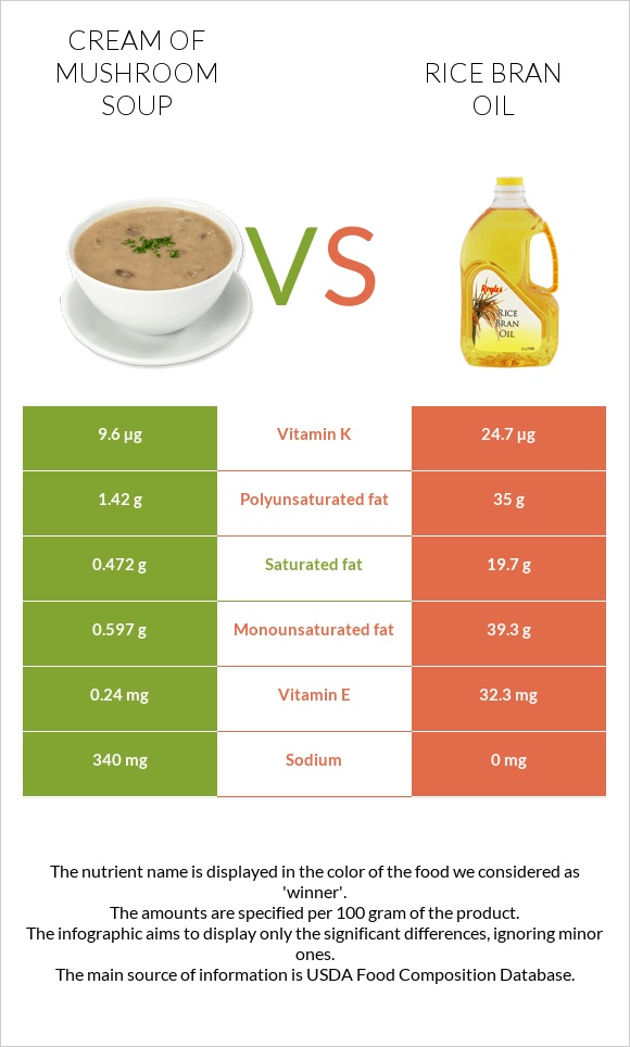 Cream of mushroom soup vs Rice bran oil infographic