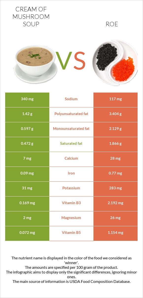 Cream of mushroom soup vs Roe infographic