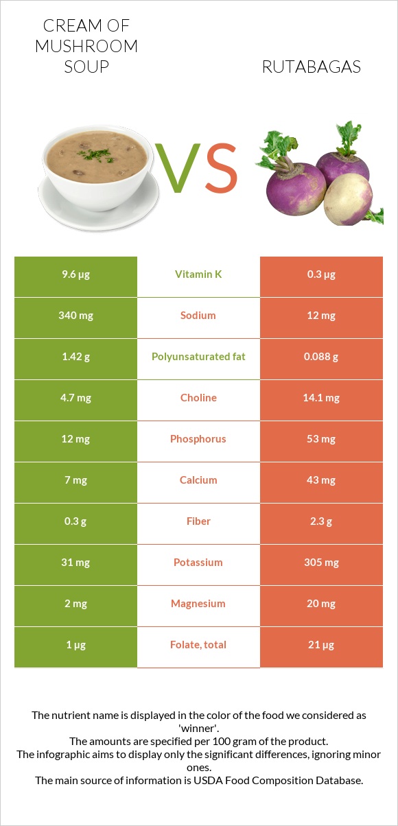Cream of mushroom soup vs Rutabagas infographic