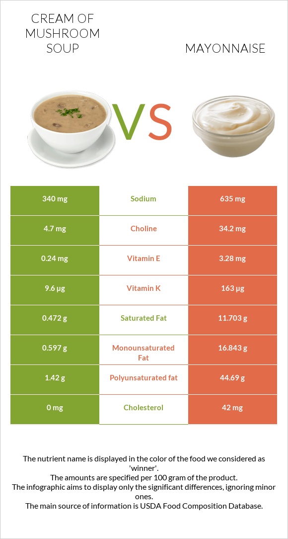 Cream of mushroom soup vs Mayonnaise infographic