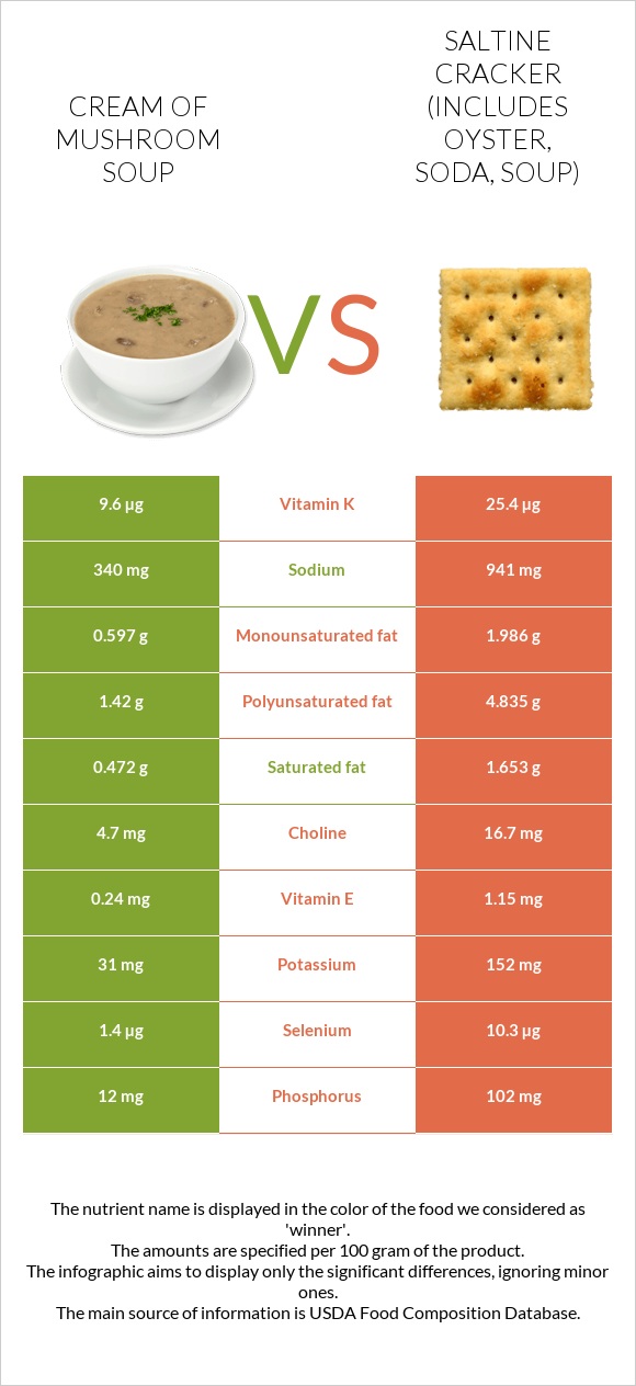 Cream of mushroom soup vs Saltine cracker (includes oyster, soda, soup) infographic