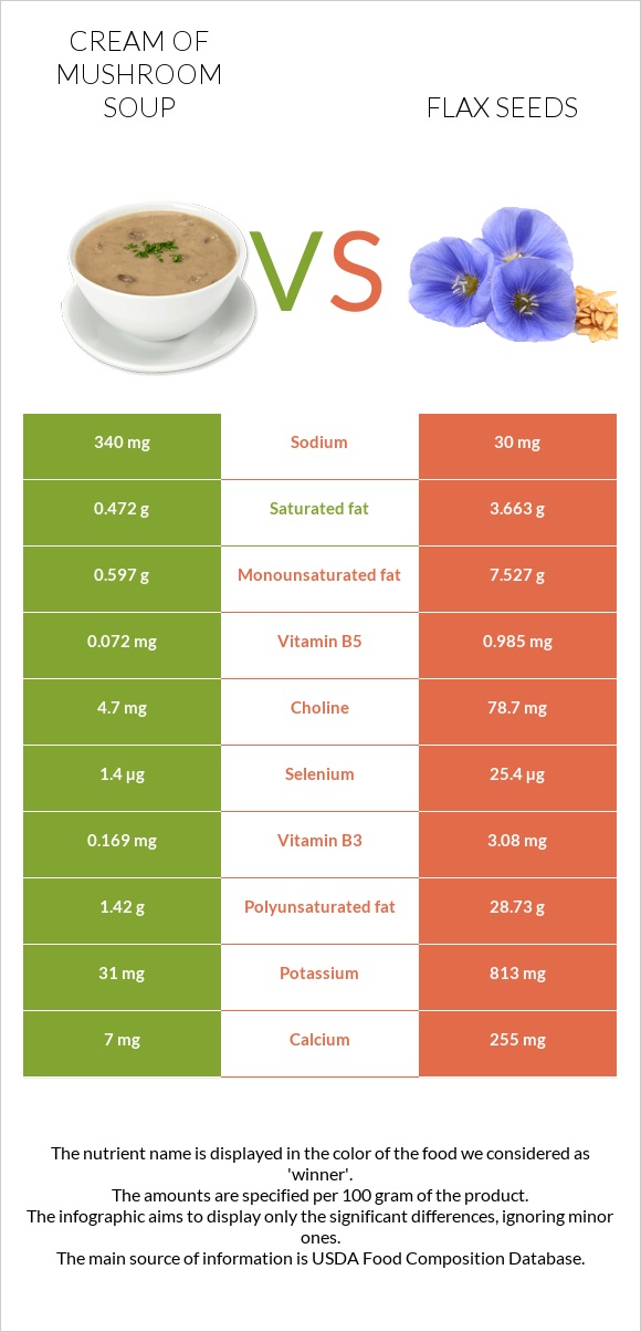 Cream of mushroom soup vs Flax seeds infographic