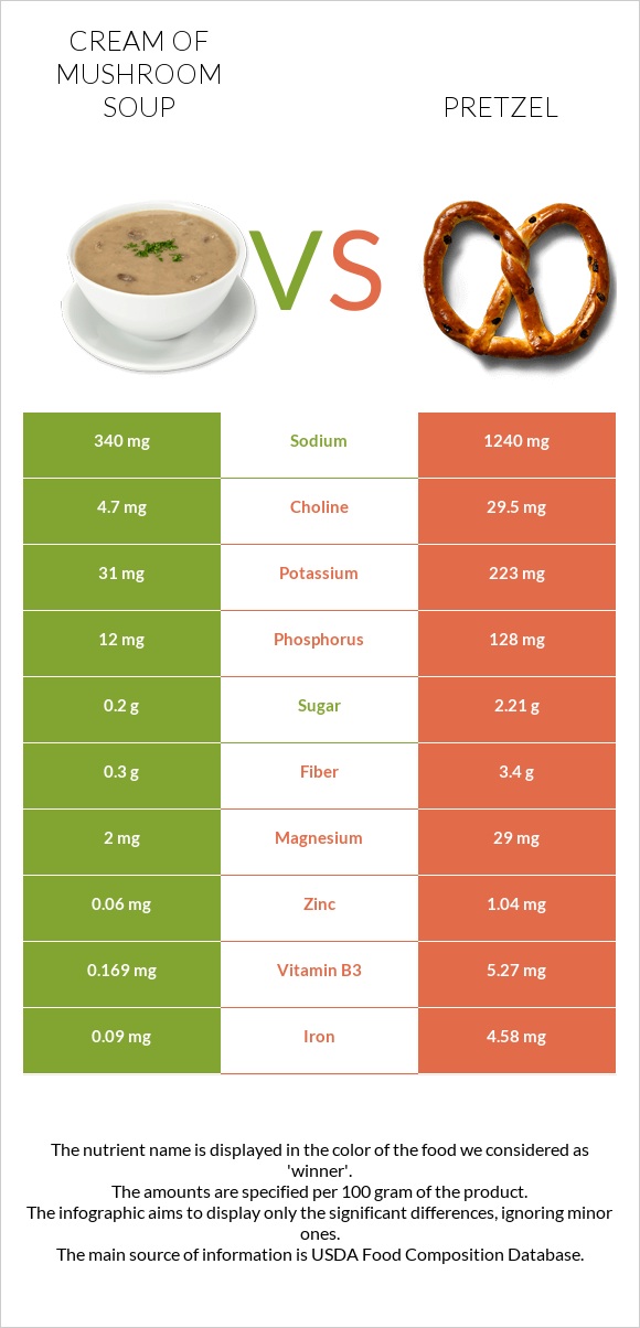 Cream of mushroom soup vs Pretzel infographic