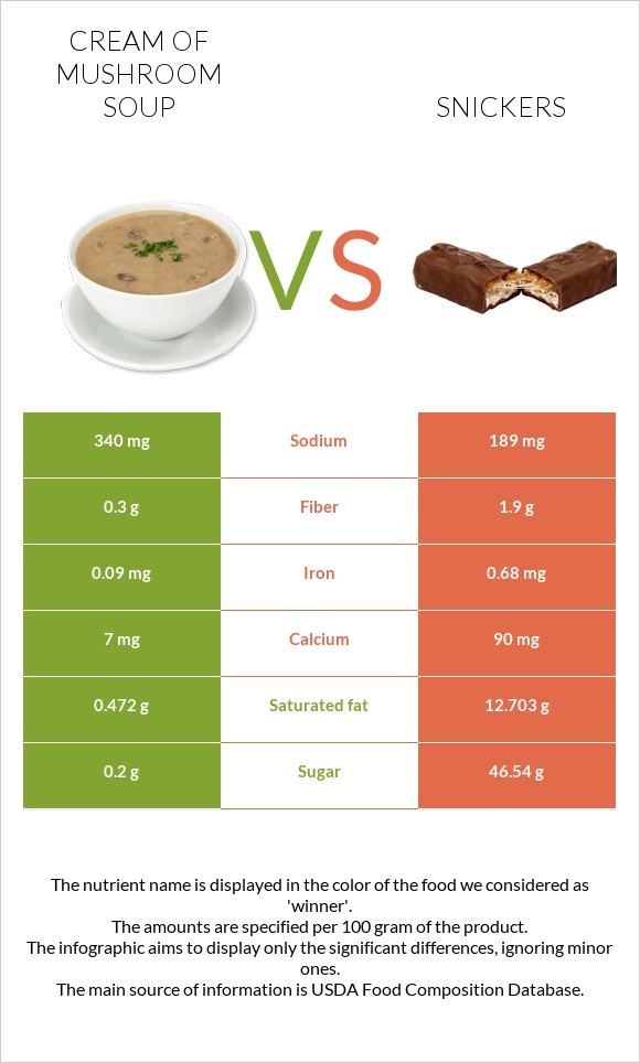 Cream of mushroom soup vs Snickers infographic