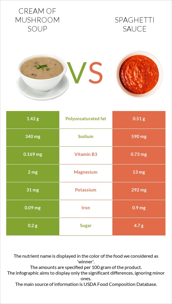Cream of mushroom soup vs Spaghetti sauce infographic