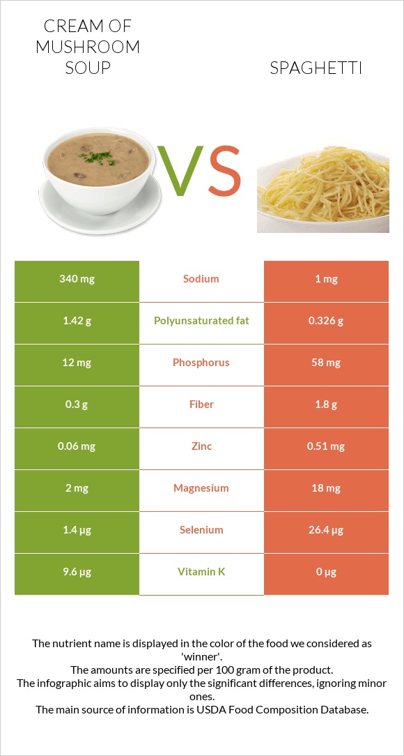 Cream of mushroom soup vs Spaghetti infographic
