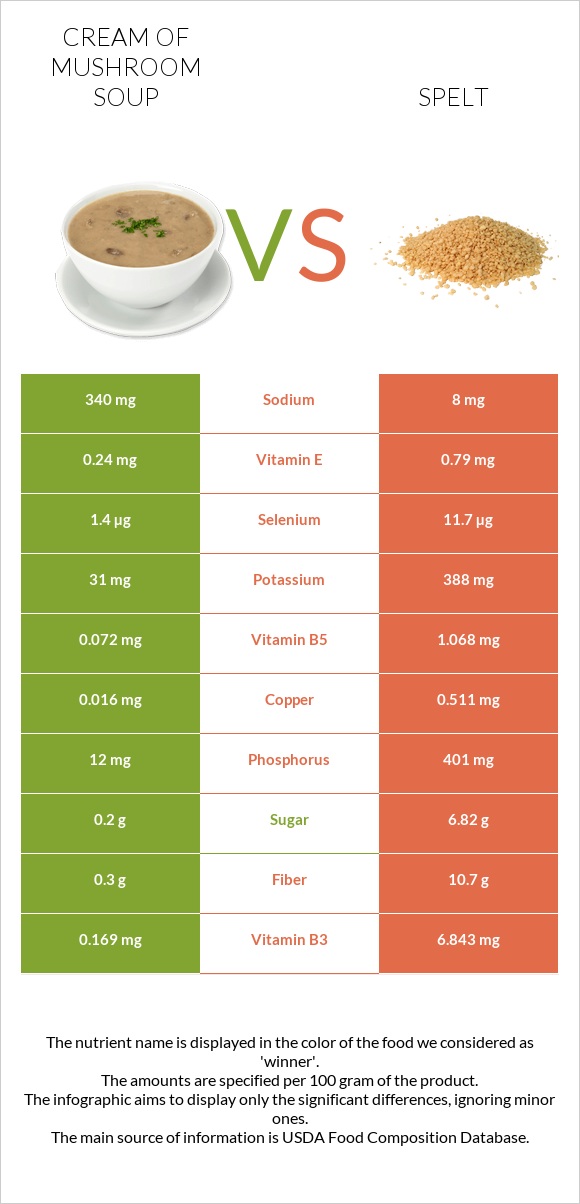 Cream of mushroom soup vs Spelt infographic