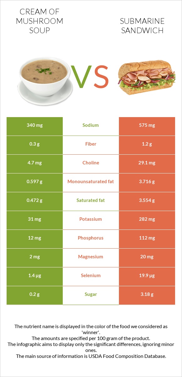 Cream of mushroom soup vs Submarine sandwich infographic