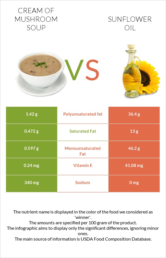 Cream of mushroom soup vs Sunflower oil infographic