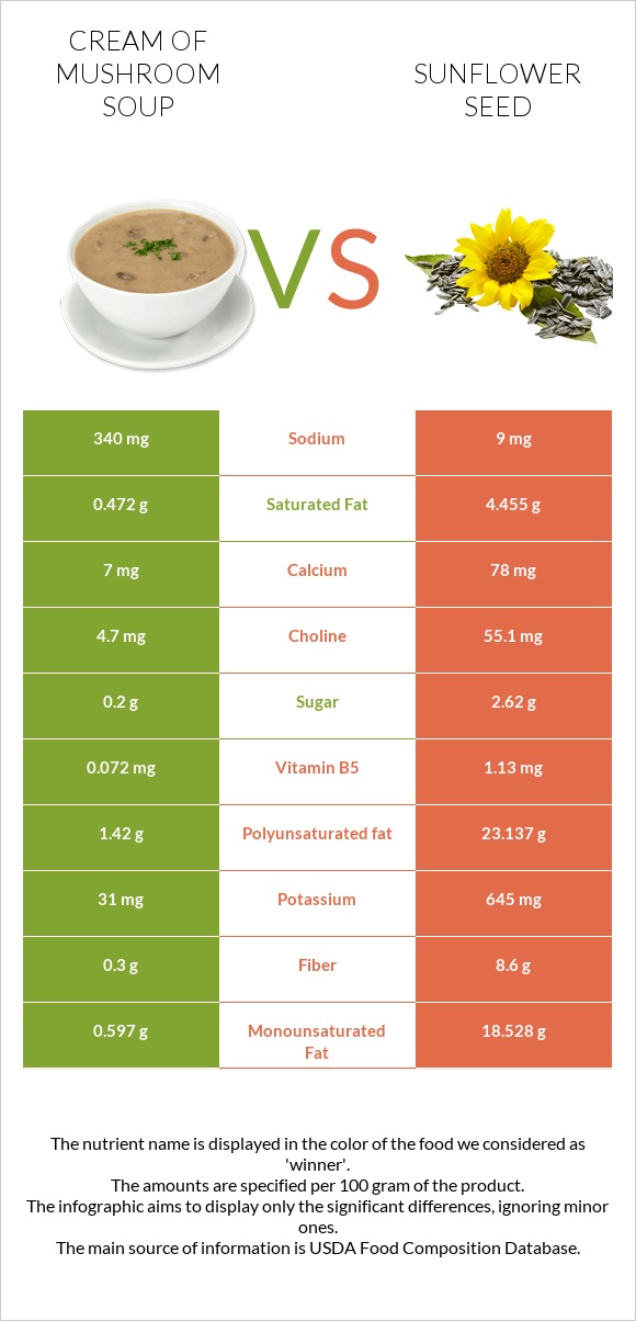 Cream of mushroom soup vs Sunflower seed infographic