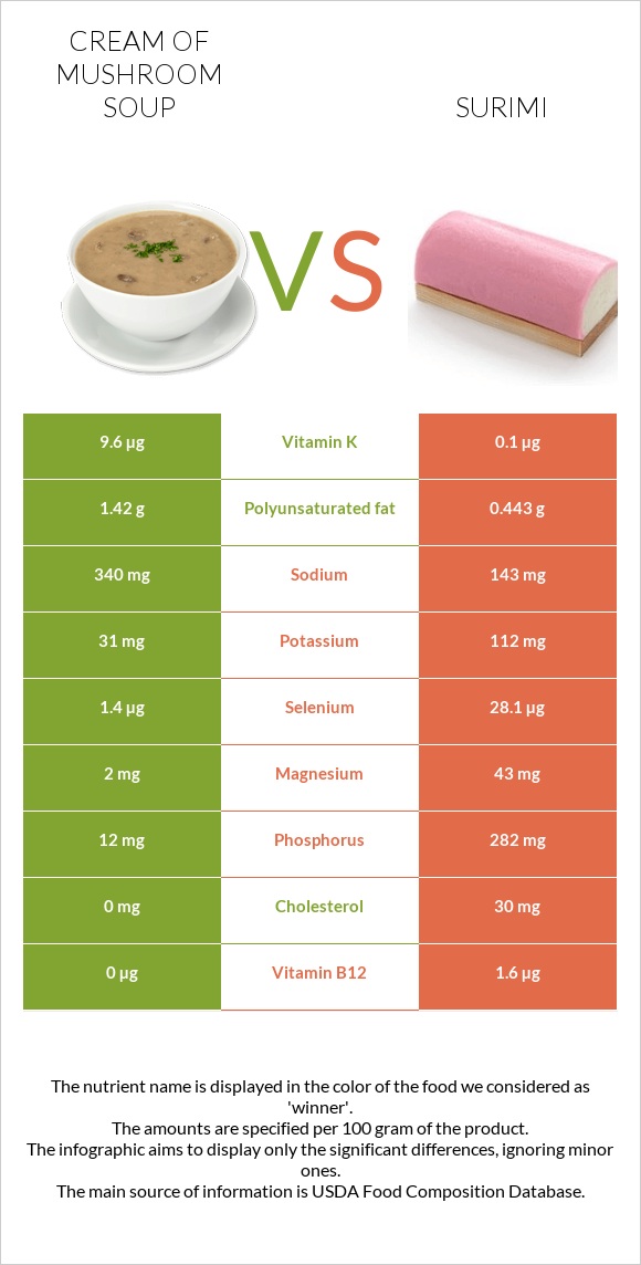 Cream of mushroom soup vs Surimi infographic