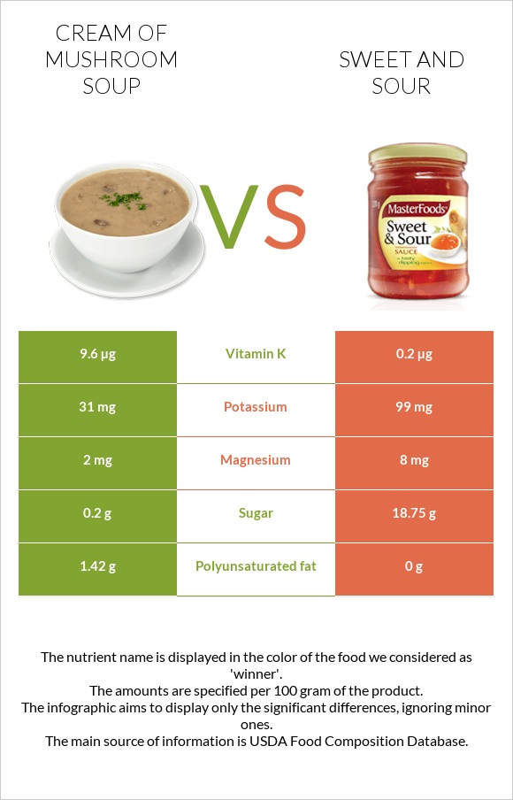 Cream of mushroom soup vs Sweet and sour infographic