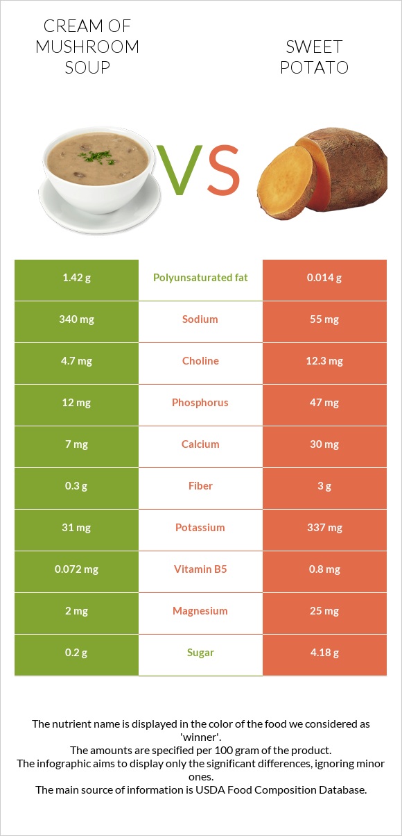 Cream of mushroom soup vs Sweet potato infographic