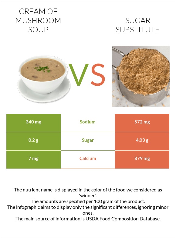 Cream of mushroom soup vs Sugar substitute infographic