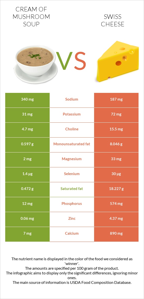 Cream of mushroom soup vs Swiss cheese infographic