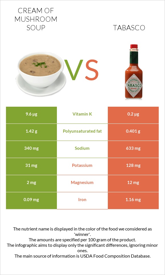 Cream of mushroom soup vs Tabasco infographic