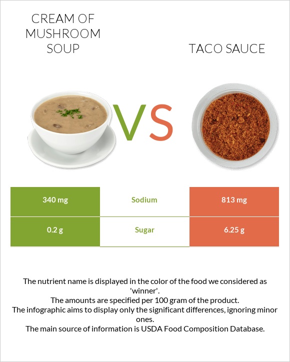 Cream of mushroom soup vs Taco sauce infographic