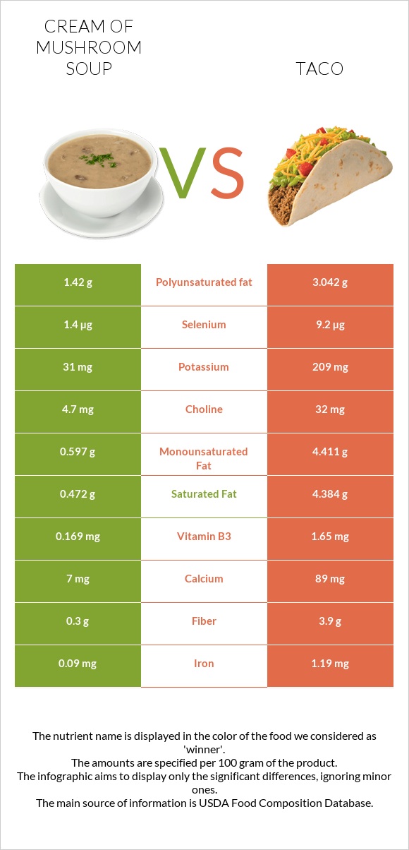 Cream of mushroom soup vs Taco infographic
