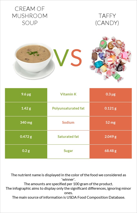 Cream of mushroom soup vs Taffy (candy) infographic