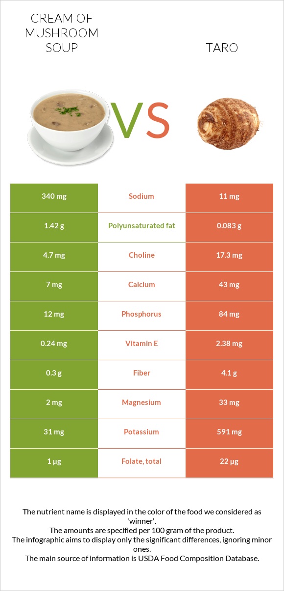 Cream of mushroom soup vs Taro infographic