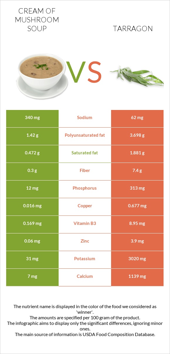 Cream of mushroom soup vs Tarragon infographic