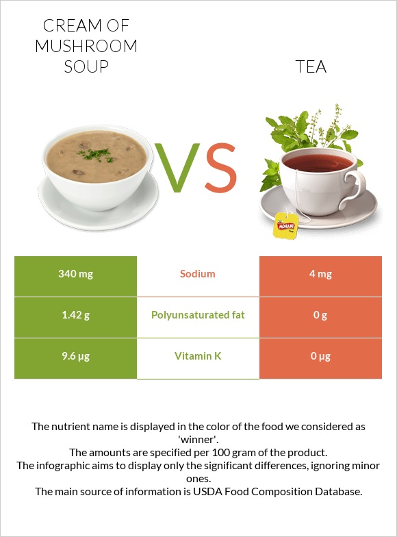 Cream of mushroom soup vs Tea infographic