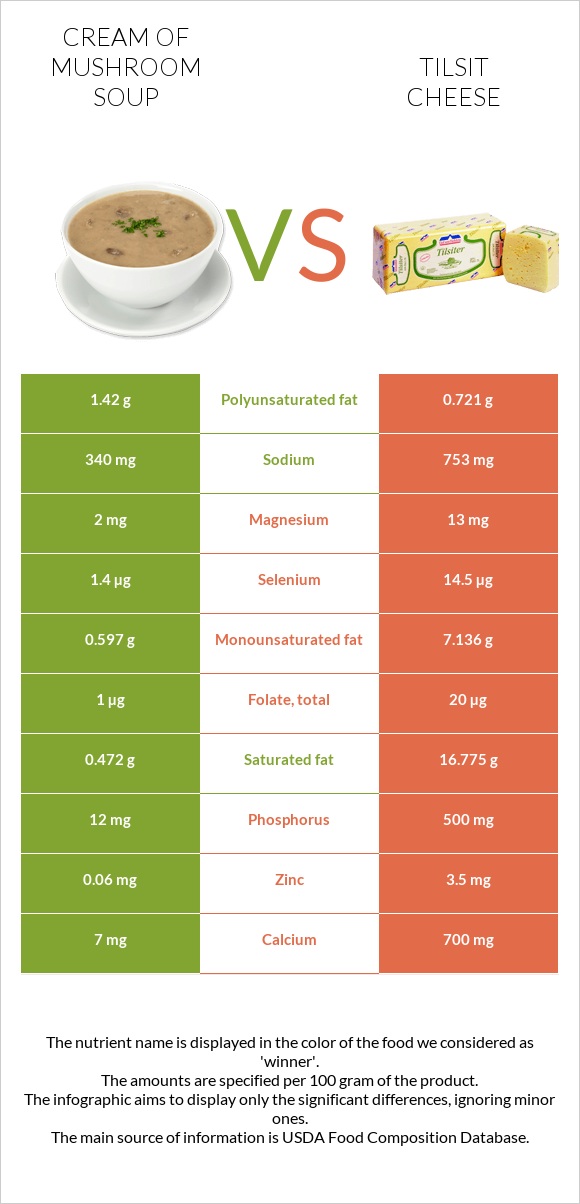 Cream of mushroom soup vs Tilsit cheese infographic