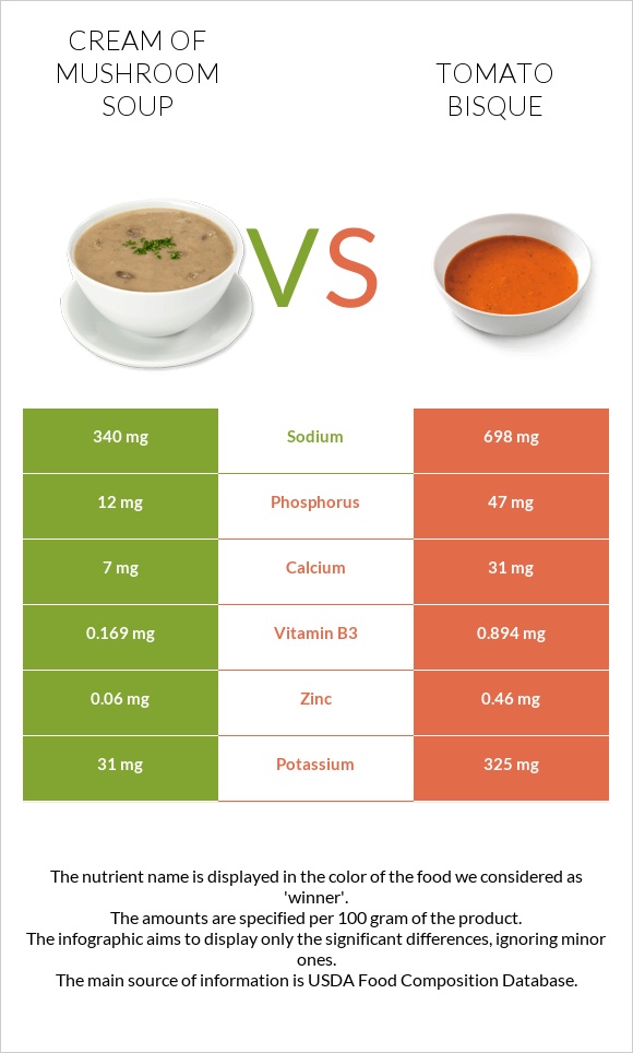 Cream of mushroom soup vs Tomato bisque infographic