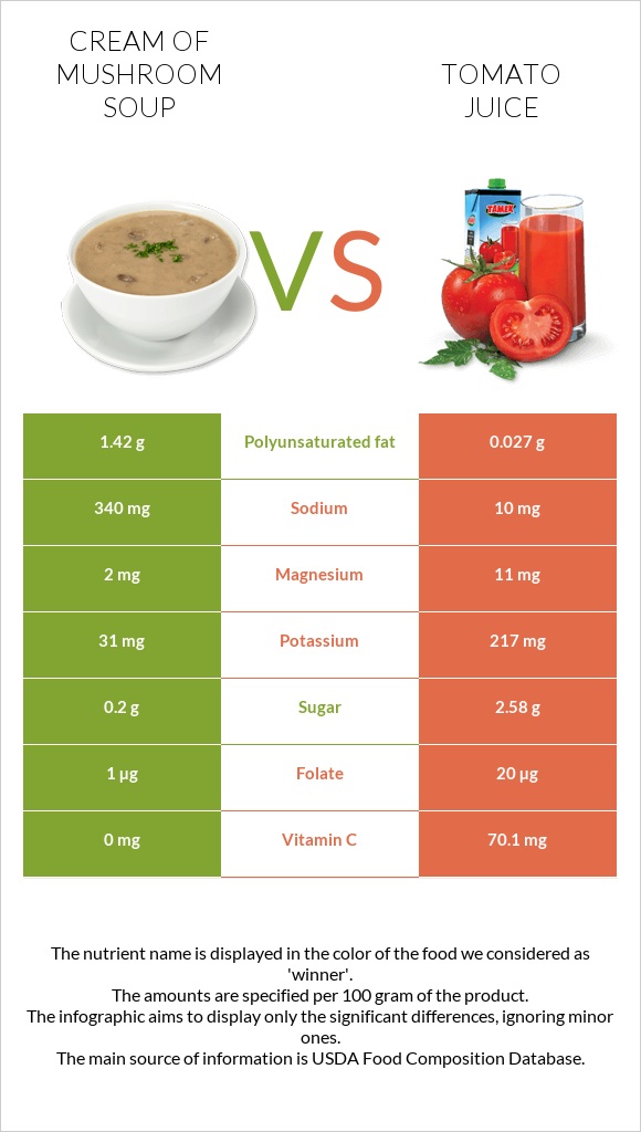 Cream of mushroom soup vs Tomato juice infographic