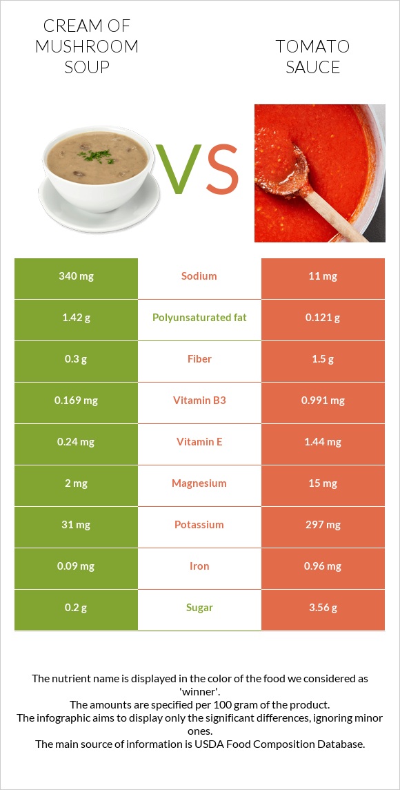 Սնկով ապուր vs Տոմատի սոուս infographic