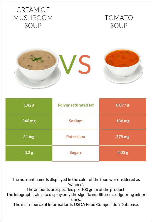 Cream of mushroom soup vs Tomato soup infographic