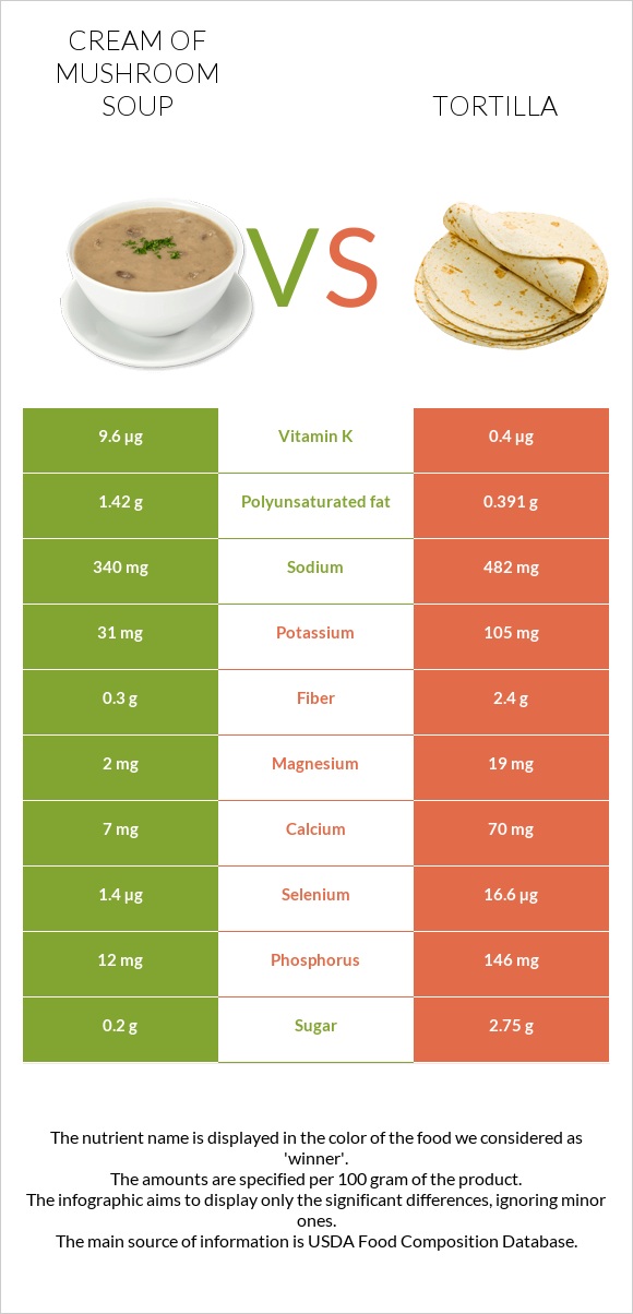 Cream of mushroom soup vs Tortilla infographic