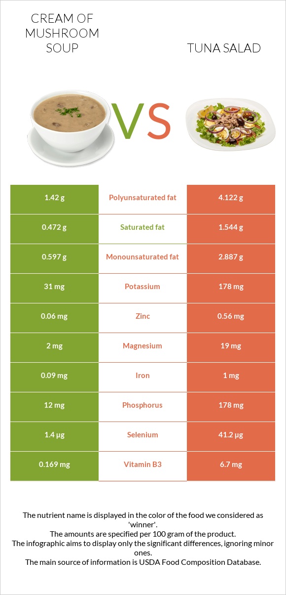 Cream of mushroom soup vs Tuna salad infographic