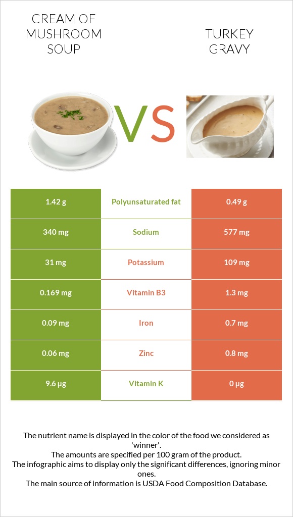 Cream of mushroom soup vs Turkey gravy infographic