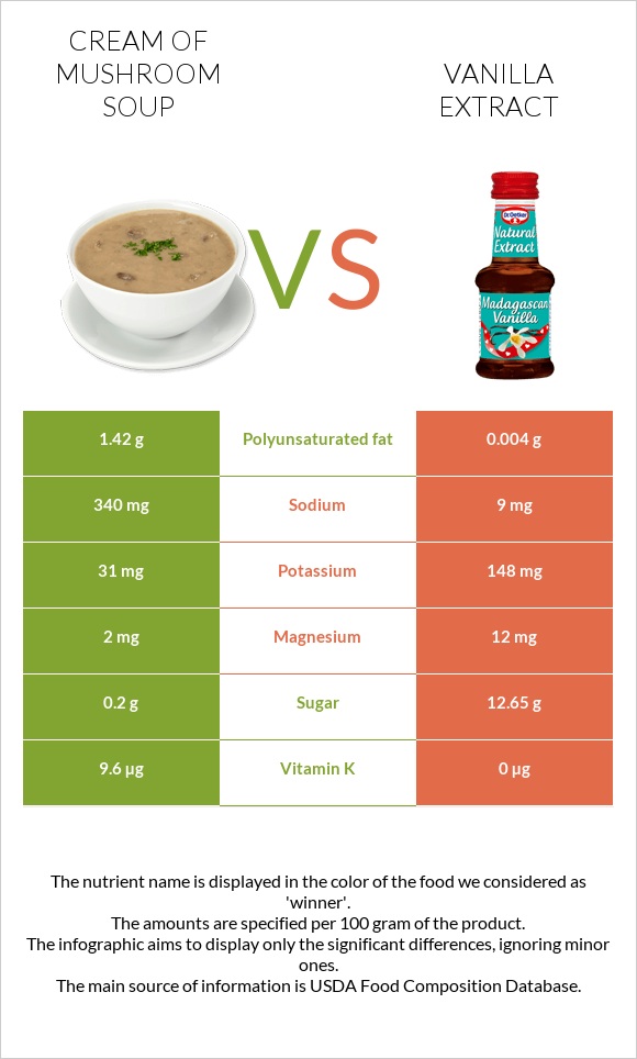 Cream of mushroom soup vs Vanilla extract infographic